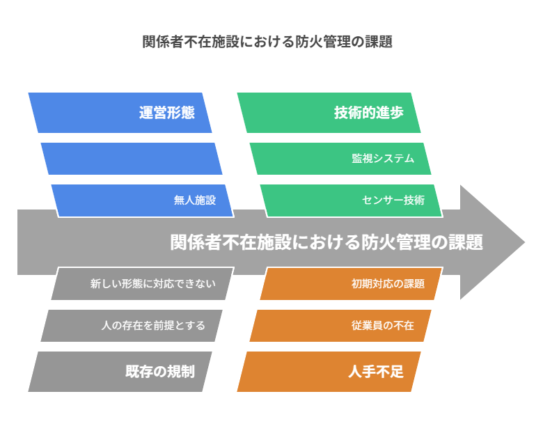 無人・省人化時代の火災安全対策：関係者不在施設の防火管理とは？